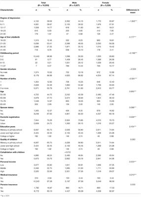 Effects of Fertility Behaviors on Depression Among the Elderly: Empirical Evidence From China